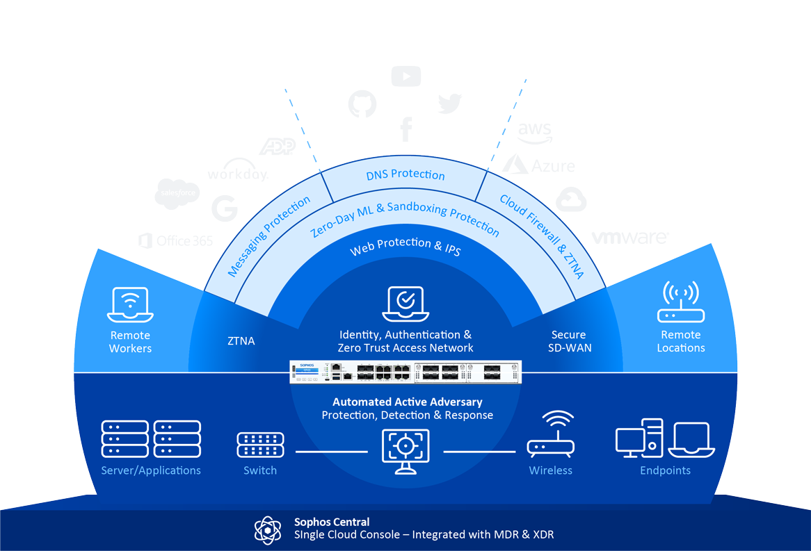 Sophos Central: Keamanan Endpoint Canggih dengan Manajemen Terpusat