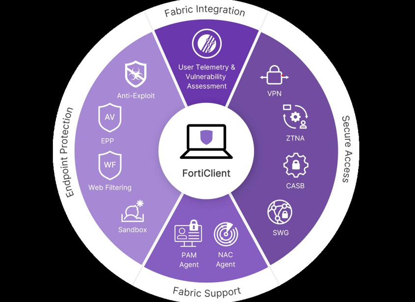 FortiClient Antivirus: Fitur dan Keunggulannya dalam Melawan Malware
